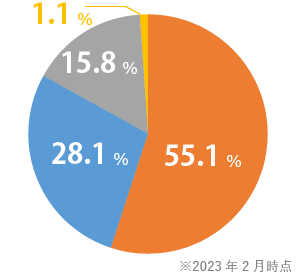 学歴男性チャート